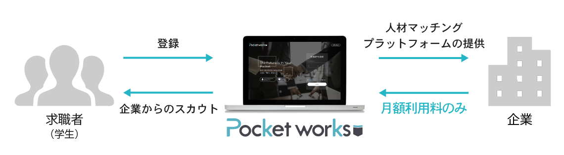 Pocketworksのサービスの仕組み