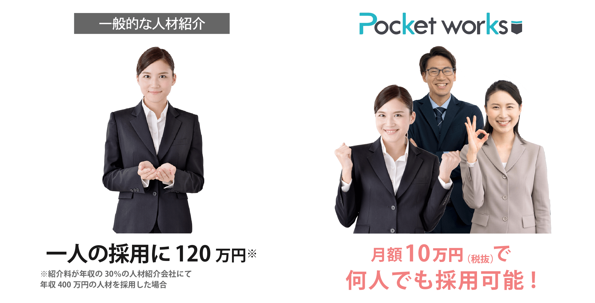 一般的な人材紹介の場合、一人の採用に約120万円、Pocketworksなら同じ費用で一年間何人でも採用可能！