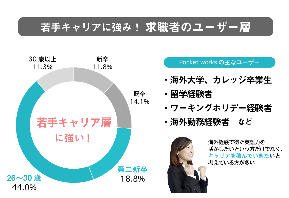 若手キャリアに強み！求職者のユーザー層